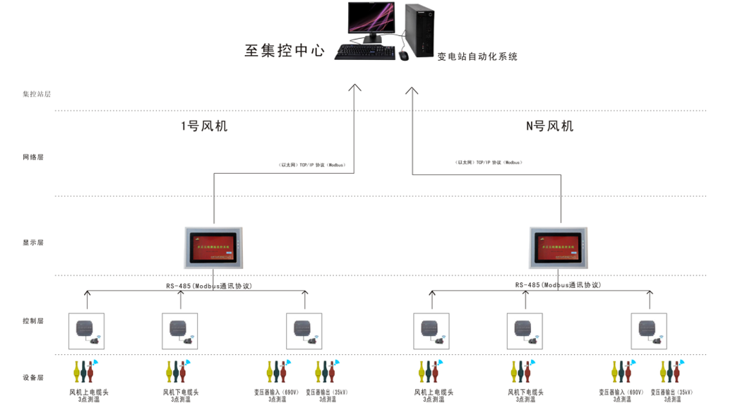 風力發電在線監測拓撲圖
